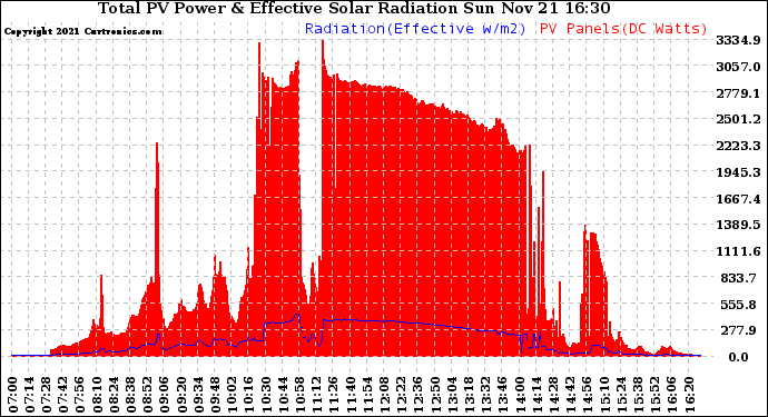 Solar PV/Inverter Performance Total PV Panel Power Output & Effective Solar Radiation