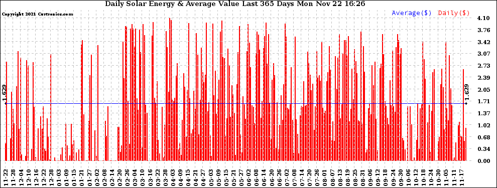 Solar PV/Inverter Performance Daily Solar Energy Production Value Last 365 Days