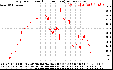 Solar PV/Inverter Performance Daily Energy Production Per Minute