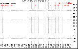 Solar PV/Inverter Performance Grid Voltage