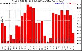 Solar PV/Inverter Performance Monthly Solar Energy Production Value