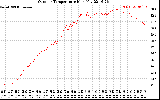 Solar PV/Inverter Performance Outdoor Temperature