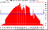 Solar PV/Inverter Performance Solar Radiation & Day Average per Minute