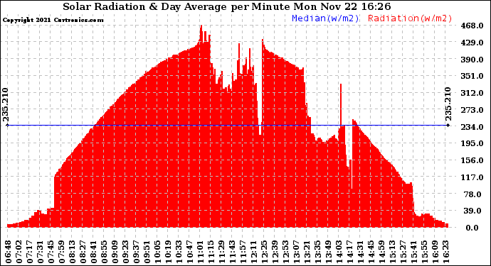Solar PV/Inverter Performance Solar Radiation & Day Average per Minute