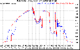 Solar PV/Inverter Performance Photovoltaic Panel Current Output