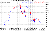 Solar PV/Inverter Performance Photovoltaic Panel Power Output