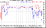 Solar PV/Inverter Performance Photovoltaic Panel Voltage Output