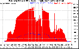 Solar PV/Inverter Performance East Array Power Output & Effective Solar Radiation