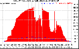 Solar PV/Inverter Performance Total PV Panel Power Output & Solar Radiation