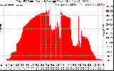 Solar PV/Inverter Performance Total PV Panel Power Output