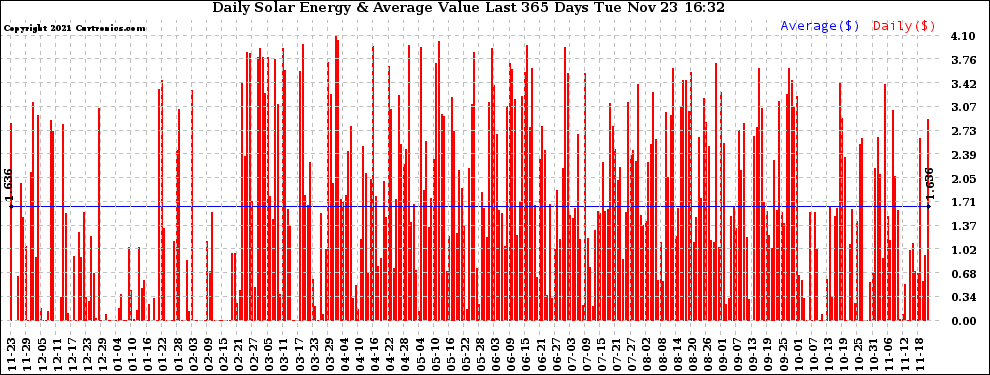 Solar PV/Inverter Performance Daily Solar Energy Production Value Last 365 Days