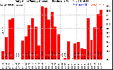 Solar PV/Inverter Performance Daily Solar Energy Production