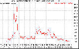 Solar PV/Inverter Performance Daily Energy Production Per Minute