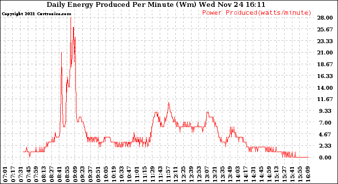 Solar PV/Inverter Performance Daily Energy Production Per Minute