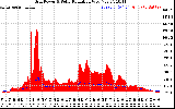 Solar PV/Inverter Performance Grid Power & Solar Radiation
