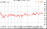 Solar PV/Inverter Performance Grid Voltage