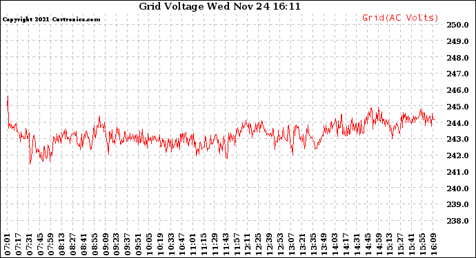 Solar PV/Inverter Performance Grid Voltage