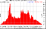 Solar PV/Inverter Performance Solar Radiation & Day Average per Minute