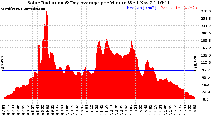 Solar PV/Inverter Performance Solar Radiation & Day Average per Minute