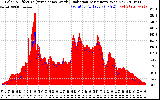 Solar PV/Inverter Performance Solar Radiation & Effective Solar Radiation per Minute