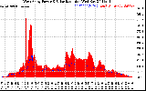 Solar PV/Inverter Performance West Array Power Output & Solar Radiation