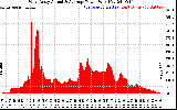 Solar PV/Inverter Performance West Array Actual & Average Power Output