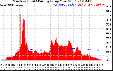 Solar PV/Inverter Performance West Array Actual & Running Average Power Output