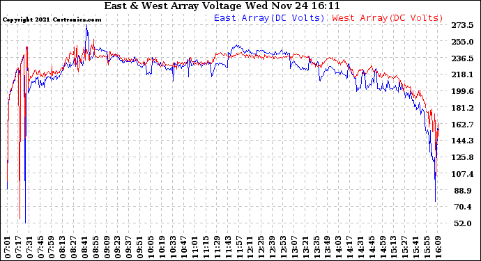 Solar PV/Inverter Performance Photovoltaic Panel Voltage Output
