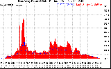 Solar PV/Inverter Performance East Array Power Output & Solar Radiation