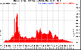 Solar PV/Inverter Performance East Array Actual & Average Power Output