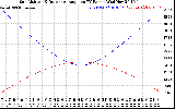 Solar PV/Inverter Performance Sun Altitude Angle & Sun Incidence Angle on PV Panels