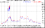 Solar PV/Inverter Performance PV Panel Power Output & Inverter Power Output