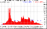 Solar PV/Inverter Performance Total PV Panel & Running Average Power Output