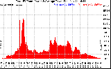 Solar PV/Inverter Performance Total PV Panel Power Output