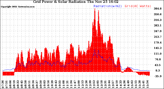Solar PV/Inverter Performance Grid Power & Solar Radiation