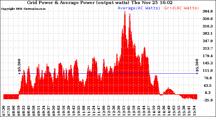 Solar PV/Inverter Performance Inverter Power Output