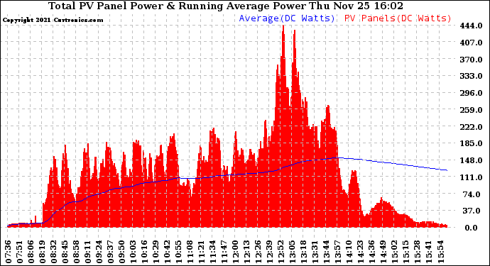 Solar PV/Inverter Performance Total PV Panel & Running Average Power Output