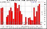 Solar PV/Inverter Performance Daily Solar Energy Production