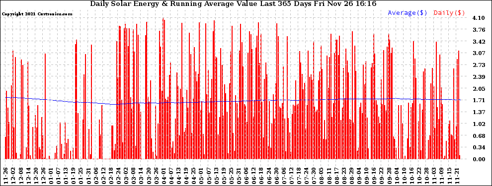 Solar PV/Inverter Performance Daily Solar Energy Production Value Running Average Last 365 Days
