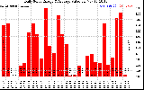 Solar PV/Inverter Performance Daily Solar Energy Production Value