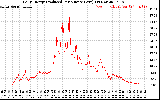 Solar PV/Inverter Performance Daily Energy Production Per Minute