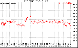 Solar PV/Inverter Performance Grid Voltage