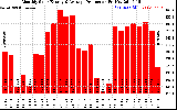 Solar PV/Inverter Performance Monthly Solar Energy Production