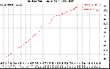 Solar PV/Inverter Performance Outdoor Temperature