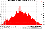 Solar PV/Inverter Performance Solar Radiation & Day Average per Minute