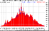 Solar PV/Inverter Performance Solar Radiation & Effective Solar Radiation per Minute