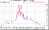 Solar PV/Inverter Performance Photovoltaic Panel Current Output