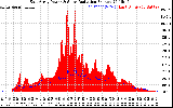 Solar PV/Inverter Performance East Array Power Output & Solar Radiation