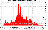 Solar PV/Inverter Performance East Array Actual & Average Power Output