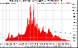 Solar PV/Inverter Performance East Array Actual & Running Average Power Output